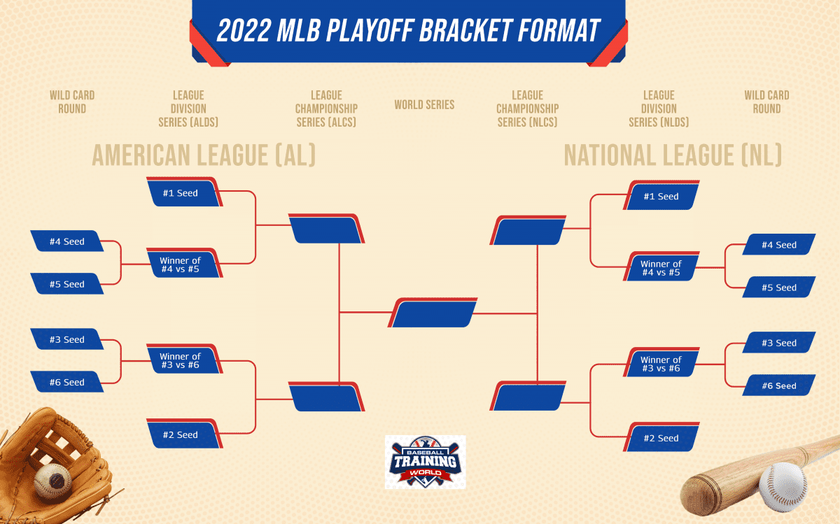 The Structure of the MLB Playoffs Explained